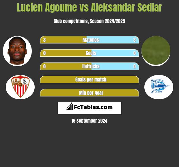 Lucien Agoume vs Aleksandar Sedlar h2h player stats