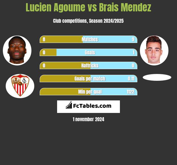 Lucien Agoume vs Brais Mendez h2h player stats