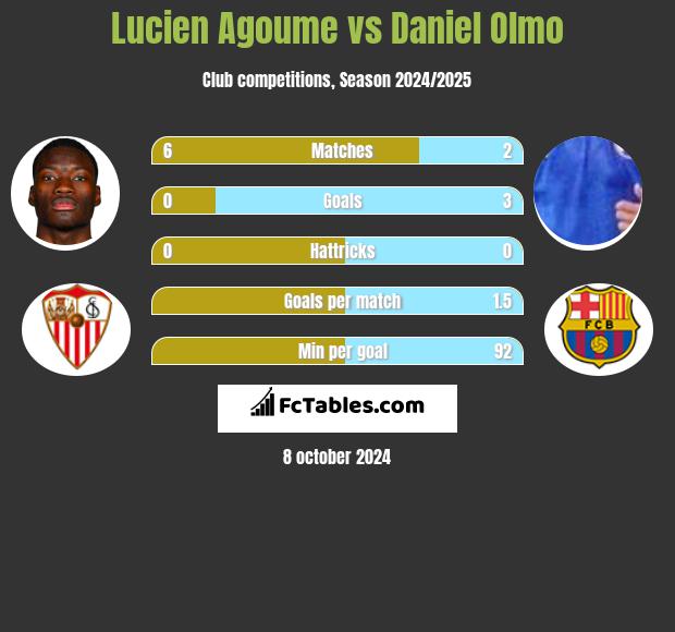 Lucien Agoume vs Daniel Olmo h2h player stats