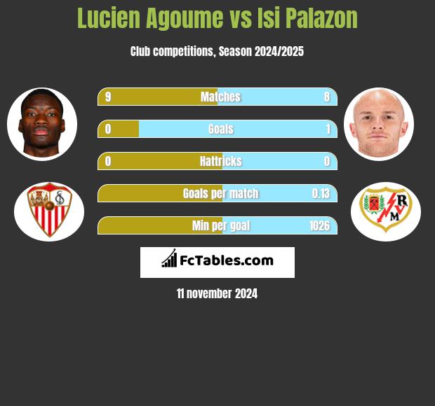 Lucien Agoume vs Isi Palazon h2h player stats