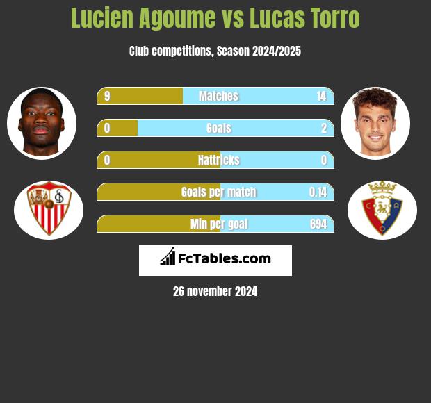 Lucien Agoume vs Lucas Torro h2h player stats