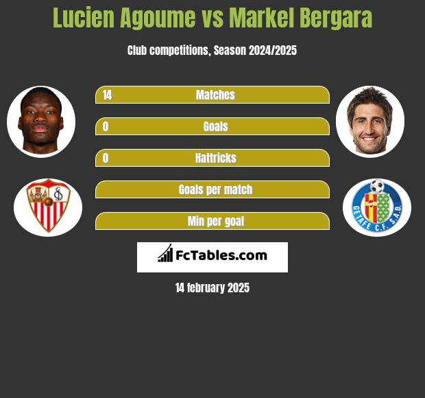 Lucien Agoume vs Markel Bergara h2h player stats