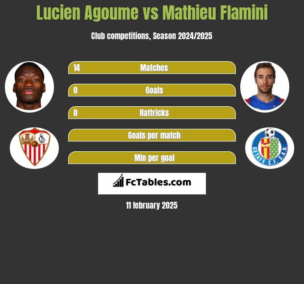 Lucien Agoume vs Mathieu Flamini h2h player stats