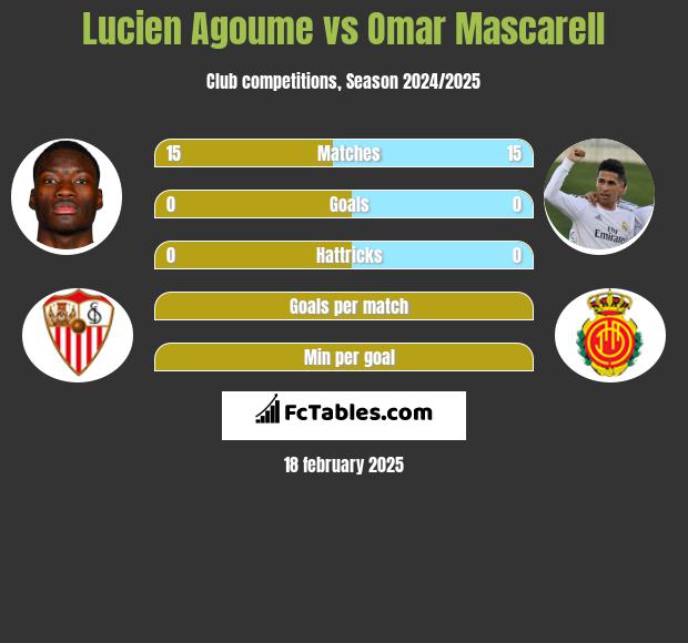 Lucien Agoume vs Omar Mascarell h2h player stats