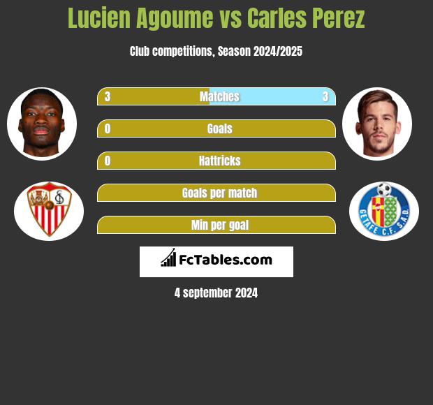 Lucien Agoume vs Carles Perez h2h player stats