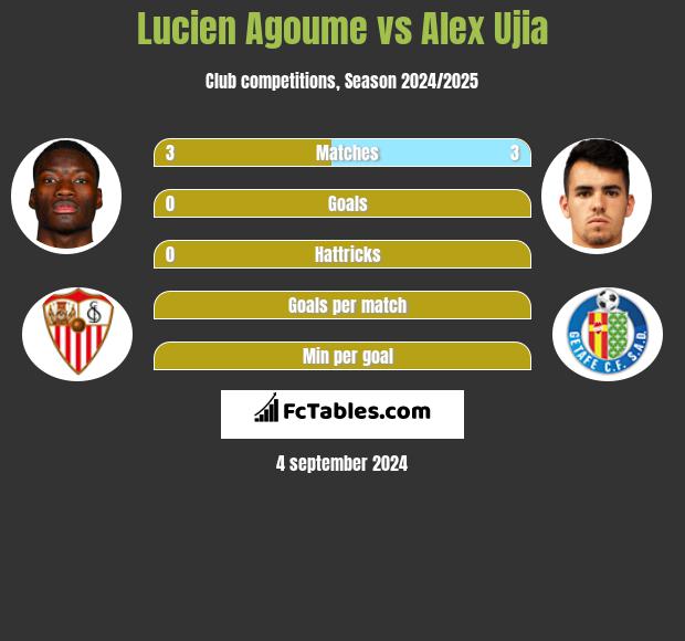 Lucien Agoume vs Alex Ujia h2h player stats