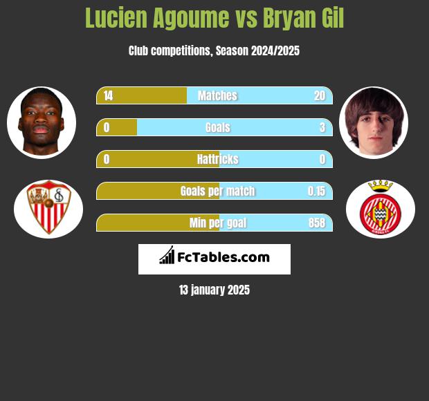 Lucien Agoume vs Bryan Gil h2h player stats