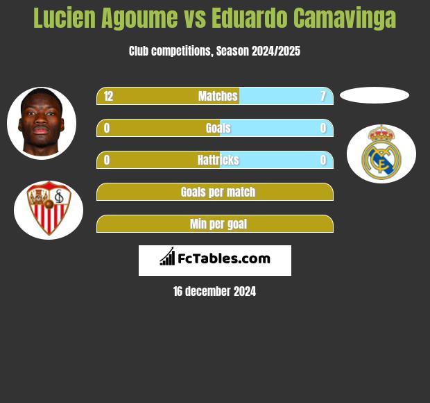 Lucien Agoume vs Eduardo Camavinga h2h player stats