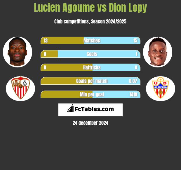 Lucien Agoume vs Dion Lopy h2h player stats