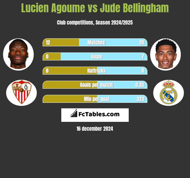 Lucien Agoume vs Jude Bellingham h2h player stats