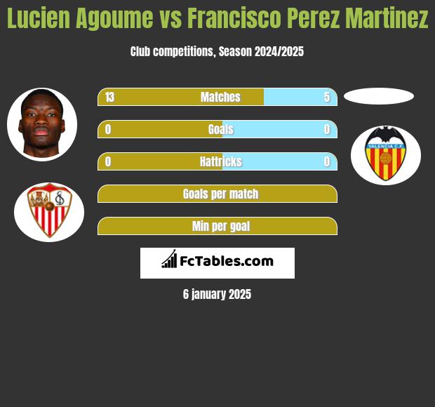 Lucien Agoume vs Francisco Perez Martinez h2h player stats