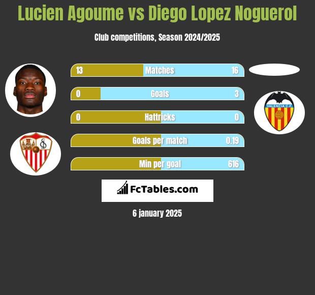 Lucien Agoume vs Diego Lopez Noguerol h2h player stats