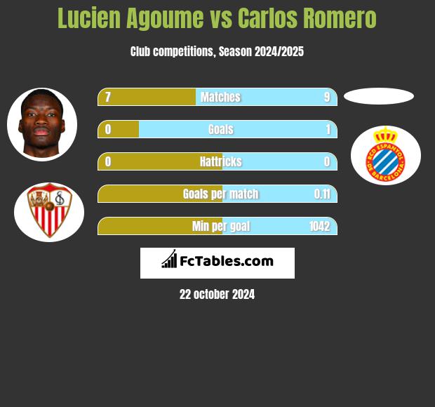 Lucien Agoume vs Carlos Romero h2h player stats