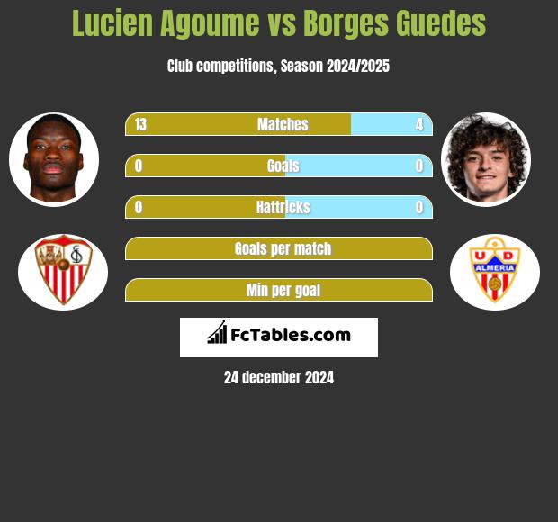 Lucien Agoume vs Borges Guedes h2h player stats