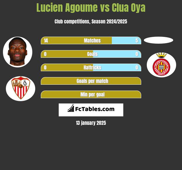 Lucien Agoume vs Clua Oya h2h player stats