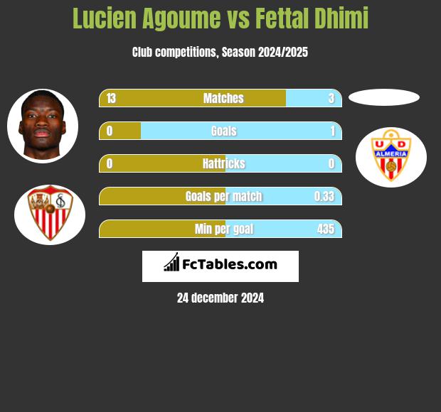 Lucien Agoume vs Fettal Dhimi h2h player stats