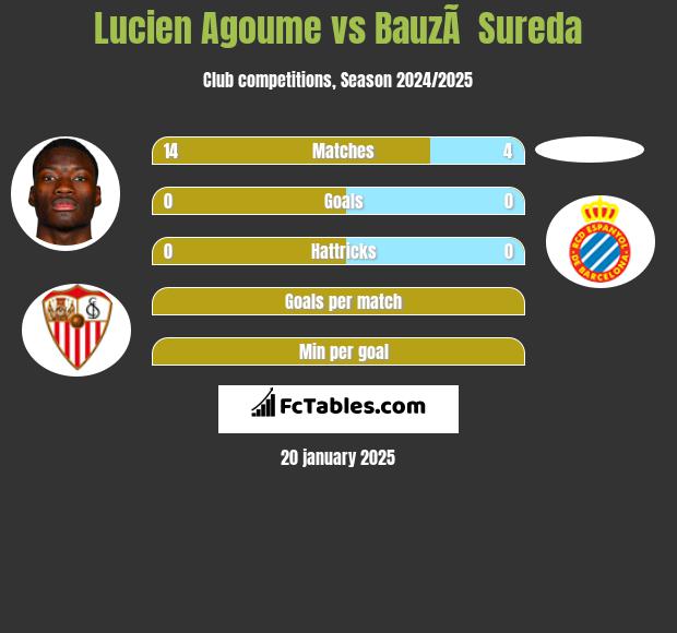 Lucien Agoume vs BauzÃ  Sureda h2h player stats