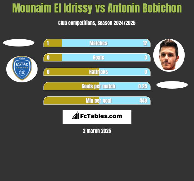 Mounaim El Idrissy vs Antonin Bobichon h2h player stats