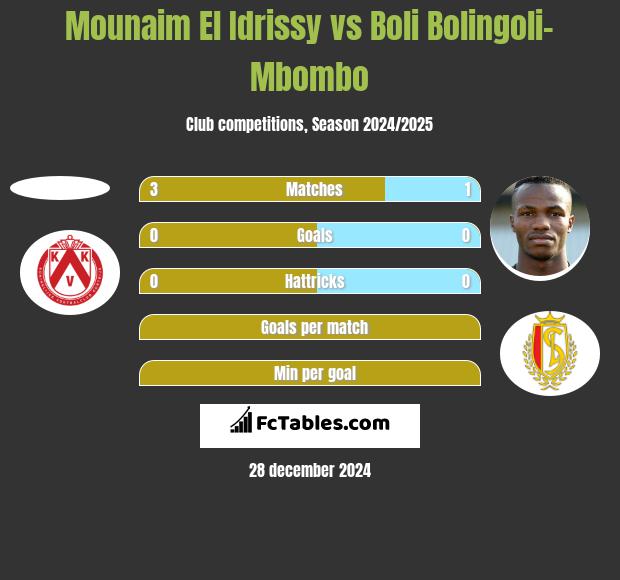 Mounaim El Idrissy vs Boli Bolingoli-Mbombo h2h player stats