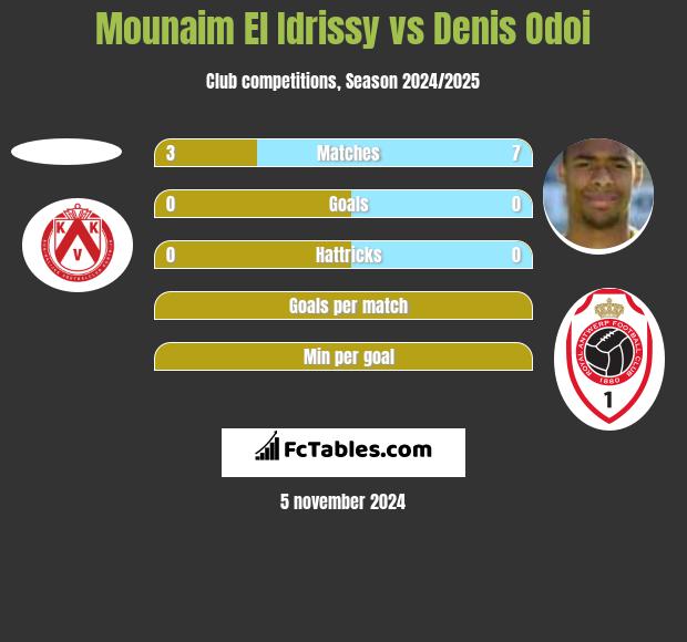 Mounaim El Idrissy vs Denis Odoi h2h player stats