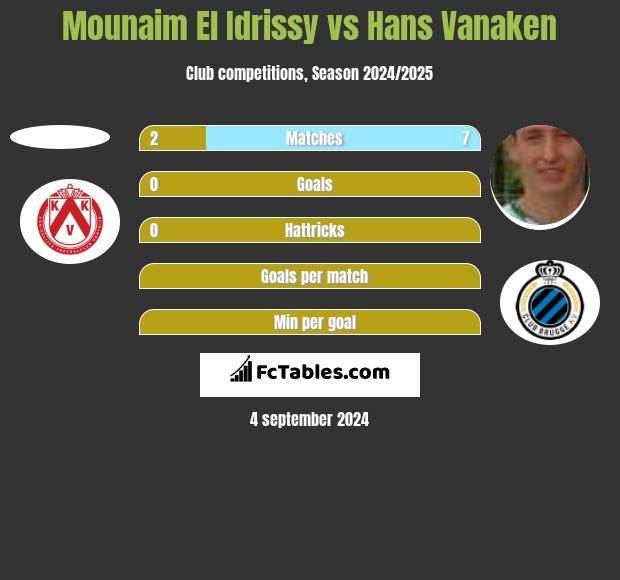 Mounaim El Idrissy vs Hans Vanaken h2h player stats