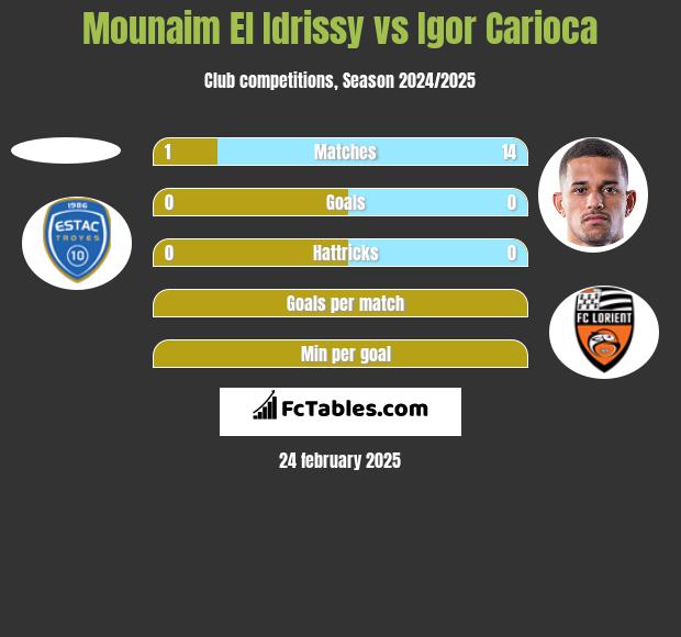 Mounaim El Idrissy vs Igor Carioca h2h player stats