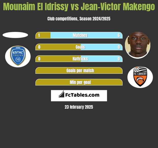 Mounaim El Idrissy vs Jean-Victor Makengo h2h player stats