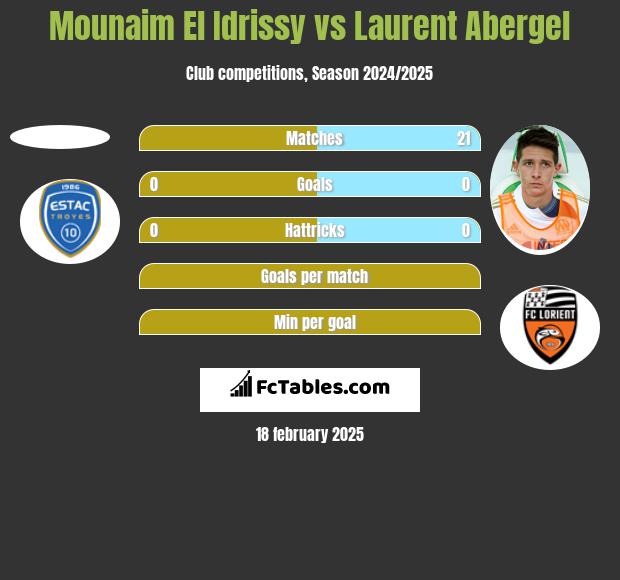 Mounaim El Idrissy vs Laurent Abergel h2h player stats