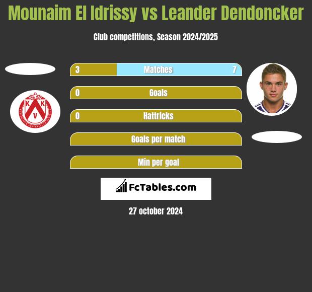 Mounaim El Idrissy vs Leander Dendoncker h2h player stats