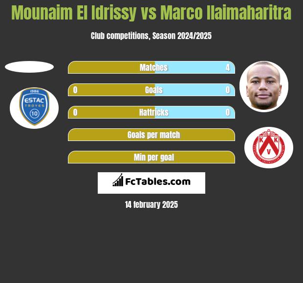 Mounaim El Idrissy vs Marco Ilaimaharitra h2h player stats