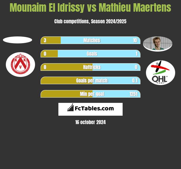 Mounaim El Idrissy vs Mathieu Maertens h2h player stats