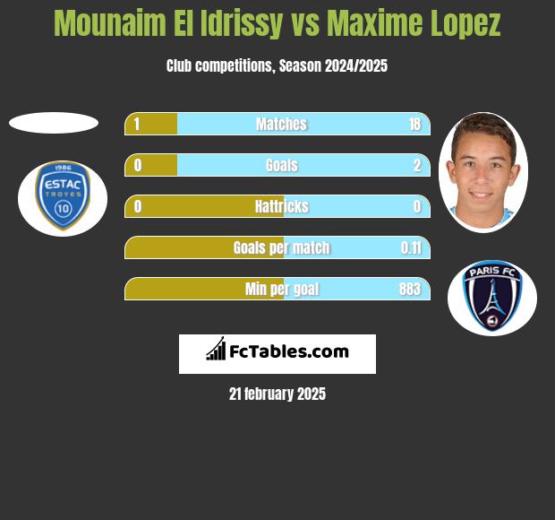 Mounaim El Idrissy vs Maxime Lopez h2h player stats