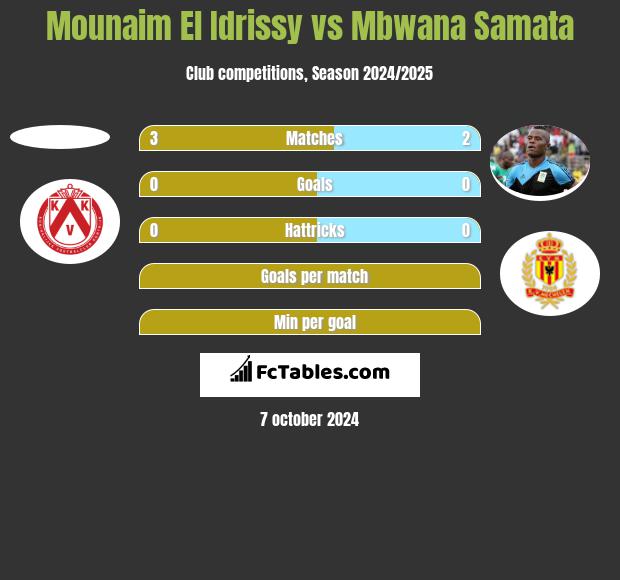 Mounaim El Idrissy vs Mbwana Samata h2h player stats