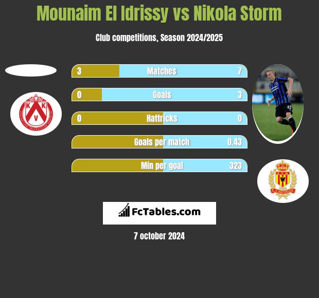 Mounaim El Idrissy vs Nikola Storm h2h player stats