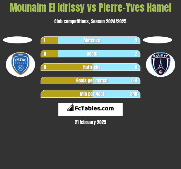 Mounaim El Idrissy vs Pierre-Yves Hamel h2h player stats