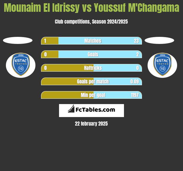 Mounaim El Idrissy vs Youssuf M'Changama h2h player stats