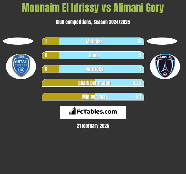 Mounaim El Idrissy vs Alimani Gory h2h player stats