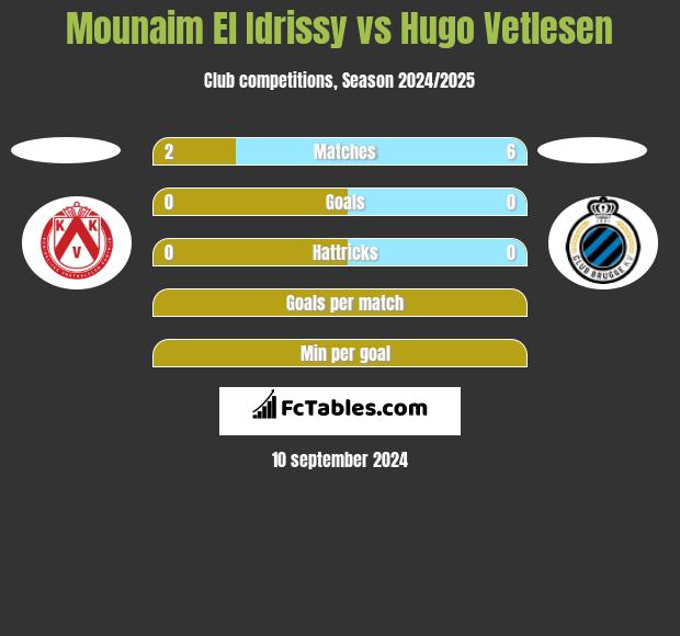 Mounaim El Idrissy vs Hugo Vetlesen h2h player stats