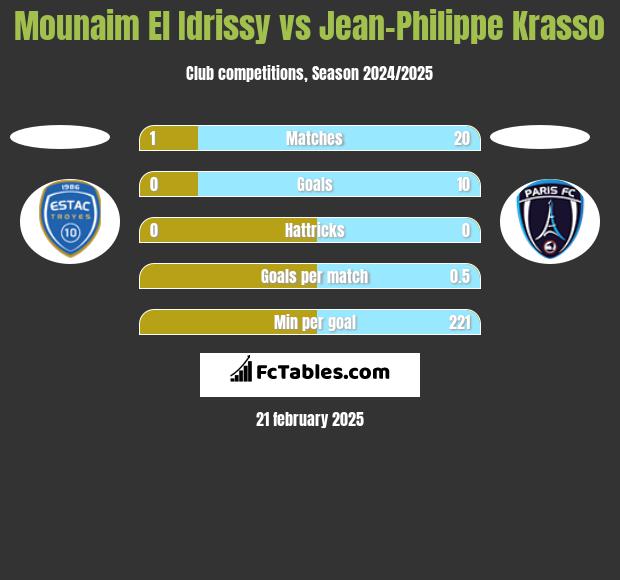 Mounaim El Idrissy vs Jean-Philippe Krasso h2h player stats