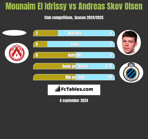 Mounaim El Idrissy vs Andreas Skov Olsen h2h player stats