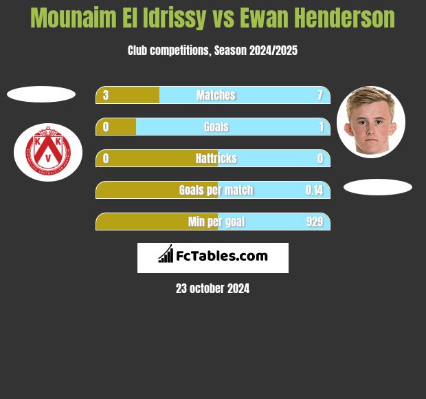 Mounaim El Idrissy vs Ewan Henderson h2h player stats