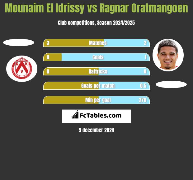 Mounaim El Idrissy vs Ragnar Oratmangoen h2h player stats