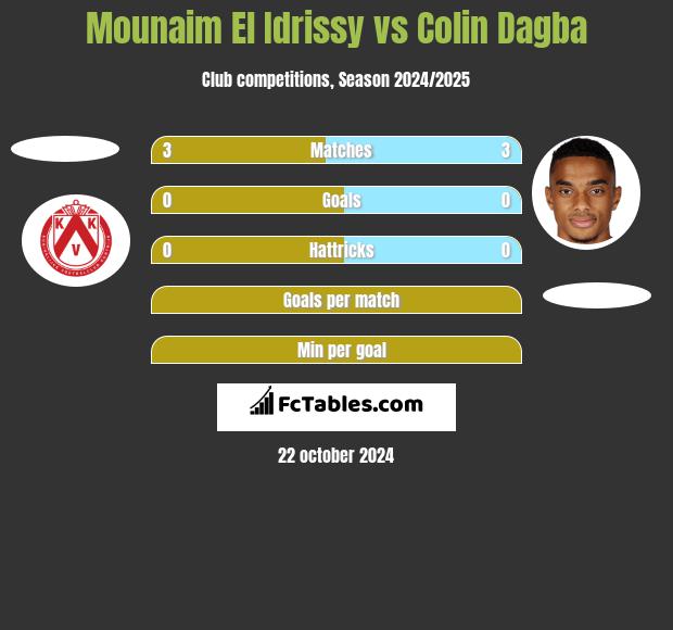 Mounaim El Idrissy vs Colin Dagba h2h player stats