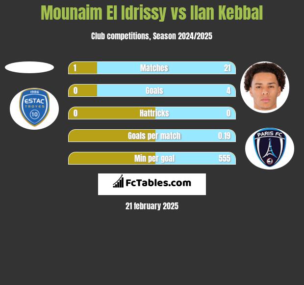 Mounaim El Idrissy vs Ilan Kebbal h2h player stats