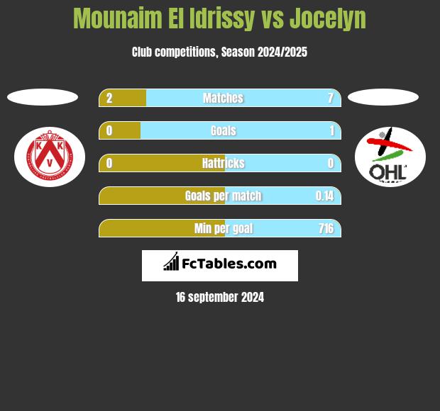 Mounaim El Idrissy vs Jocelyn h2h player stats