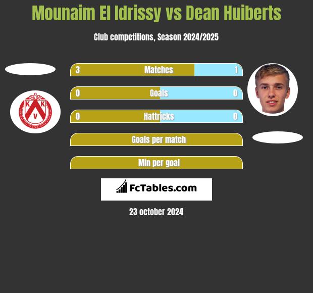 Mounaim El Idrissy vs Dean Huiberts h2h player stats