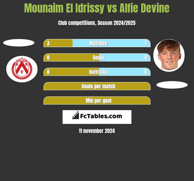 Mounaim El Idrissy vs Alfie Devine h2h player stats