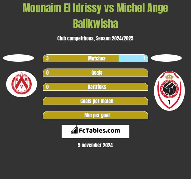 Mounaim El Idrissy vs Michel Ange Balikwisha h2h player stats