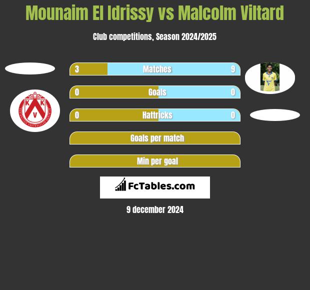 Mounaim El Idrissy vs Malcolm Viltard h2h player stats