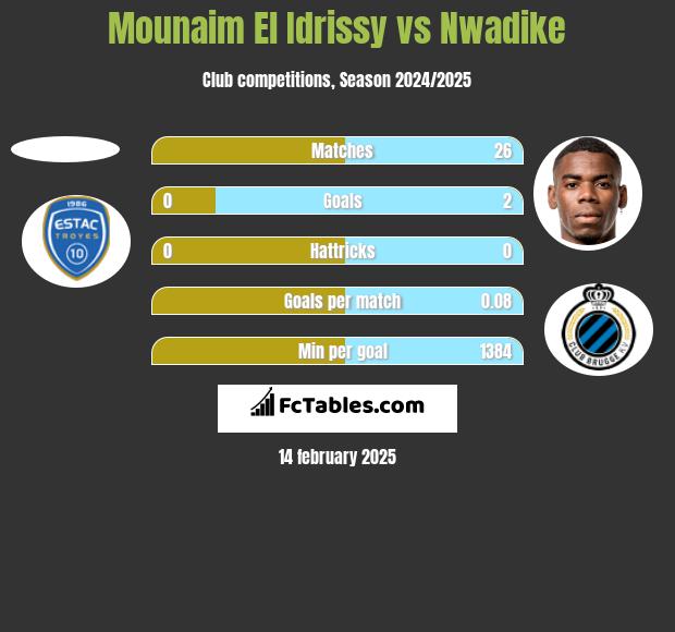 Mounaim El Idrissy vs Nwadike h2h player stats